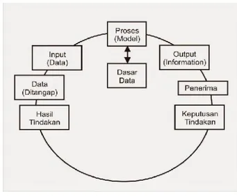 Gambar 2.3 Siklus Informasi (Tata Sutabri, 2005: 21)