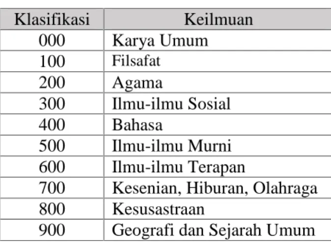 Tabel 2.1 Klasifikasi Persepuluh Deway Klasifikasi Keilmuan 000 Karya Umum 100 Filsafat 200 Agama 300 Ilmu-ilmu Sosial 400 Bahasa 500 Ilmu-ilmu Murni 600 Ilmu-ilmu Terapan