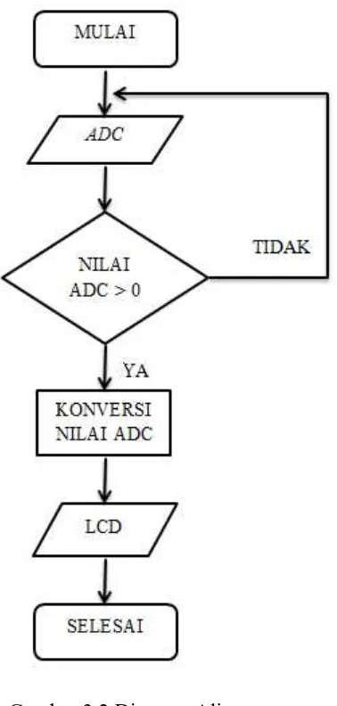 Gambar 3.2 Diagram Alir 