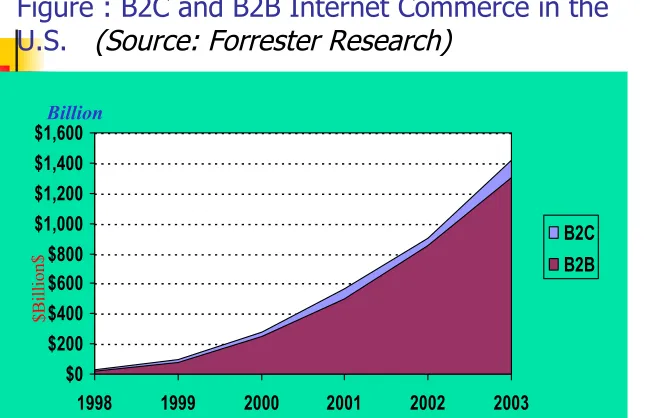 Figure : B2C and B2B Internet Commerce in the U.S.   (Source: Forrester Research)