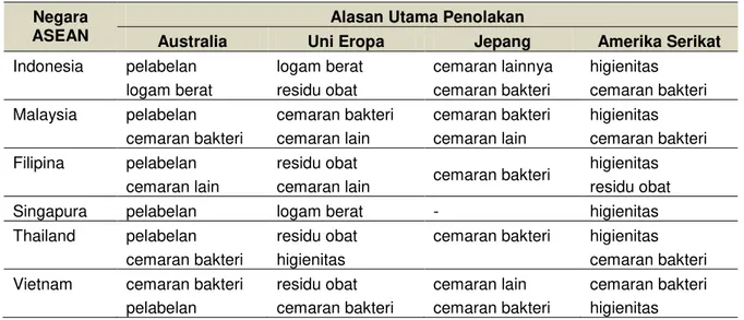 Tabel 1  Alasan utama penolakan produk perikanan negara-negara ASEAN. 