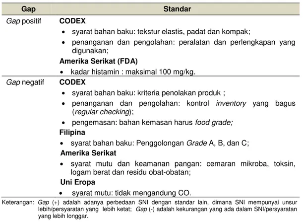 Tabel 2  Analisis gap standar produk tuna beku. 