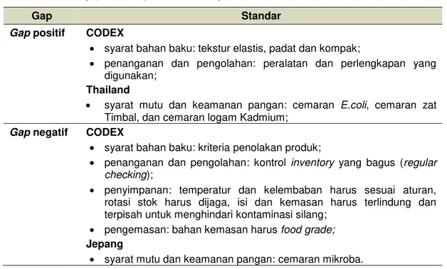 Tabel 3  Analisis gap standar produk cakalang beku. 