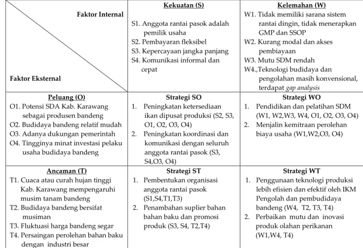 Gambar 3. Matriks SWOT rantai pasok bandeng segar di Kota Bekasi 