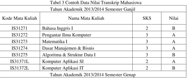 Tabel 3 Contoh Data Nilai Transkrip Mahasiswa  Tahun Akademik 2013/2014 Semester Ganjil 