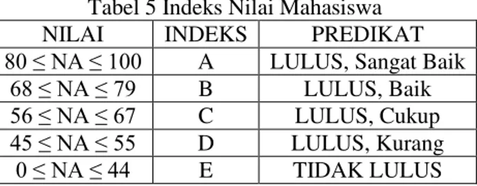 Tabel 5 Indeks Nilai Mahasiswa  NILAI  INDEKS  PREDIKAT  ” 1$ ” A  LULUS, Sangat Baik 