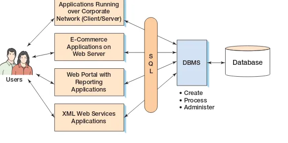 Figure 1-16 shows the components of an enterprise-class database system. Here, the appli- appli-cations and the DBMS are not under the same cover as they are in Microsoft Access
