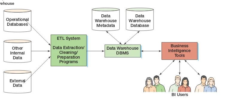 Figure 2-1 shows the components of a typical company-wide data warehouse. Data are read from operational databases (the databases that store the company’s current day-to-day