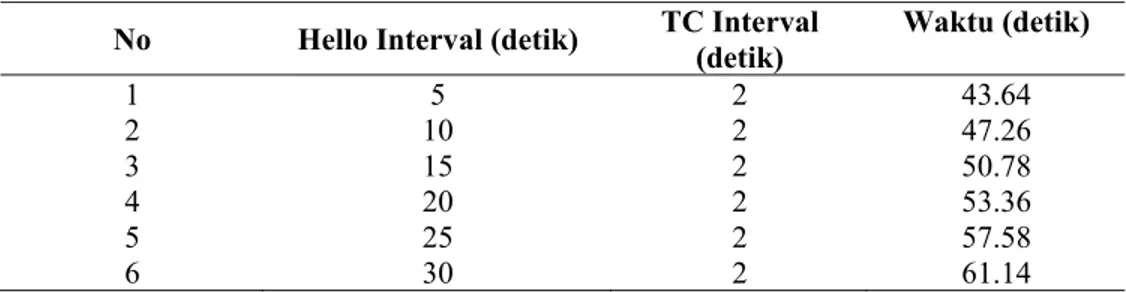 Tabel 1 Tabel Pengujian Self-Configure Untuk Interval HelloMessage  No  Hello Interval (detik)  TC Interval  (detik)  Waktu (detik)  