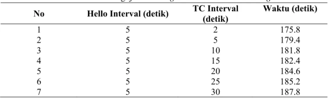 Tabel 4 Tabel Pengujian Healing Untuk Interval TCMessage 
