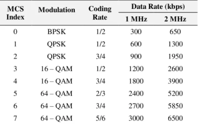 Tabel 2. MCS Pada 802.11ah Dengan Bandwidth (BW) = 1 MHz  dan 2 MHz serta Number OS Spatial Stram (NSS) = 1 [5]  MCS  Index  Modulation  Coding Rate  Data Rate (kbps)  1 MHz  2 MHz  0  BPSK  1/2  300  650  1  QPSK  1/2  600  1300  2  QPSK  3/4  900  1950  