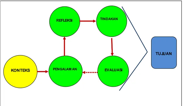 Gambar 2. Siklus Pedagogi Reflektif