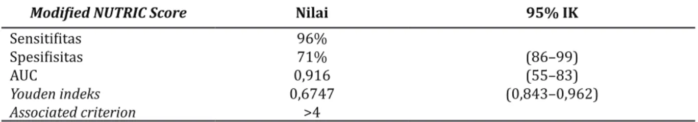 Tabel 3 ROC Curve Modified NUTRIC Score terhadap Mortalitas