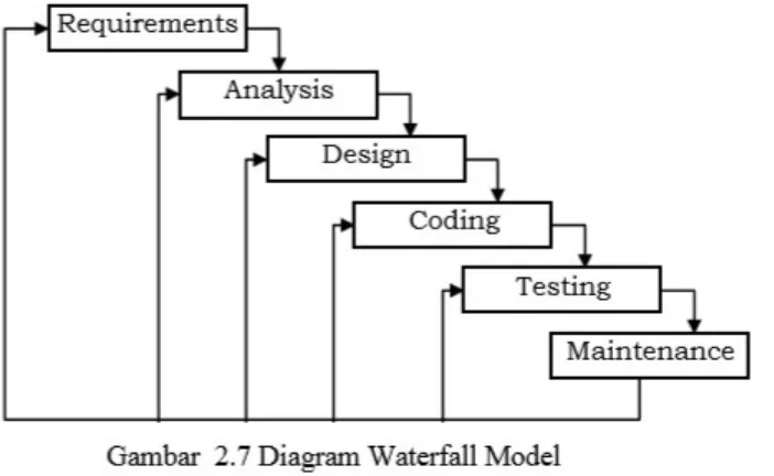 Gambar menjelaskan bahwa metode Waterfall menekankan pada sebuah keterurutan dalam proses pengembangan perangkat lunak
