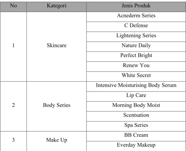 Tabel 1.1 berikut menjabarkan berbagai macam jenis produk yang ditawarkan  oleh Wardah: 