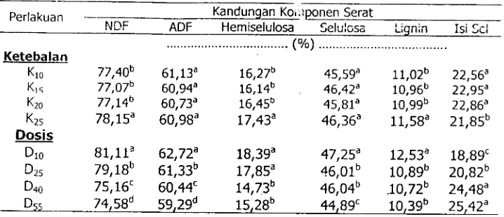 Tabel 2. Rataan Kadar NDF, ADF, Hemiselulosa, selulosa, Lignin dan Isi selAmpas Tebu Hasil Fermentasi