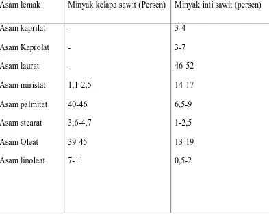 Tabel 1.2 Komposisi Asam lemak minyak kelapa sawit  dan minyak inti kelapa 