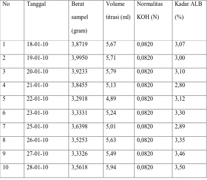 Tabel 4.1 Kadar Asam Lemak Bebas (ALB) Dalam Minyak Kelapa Sawit 