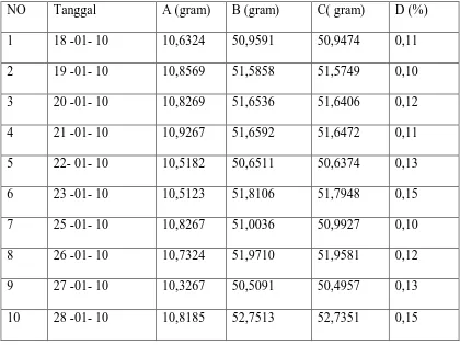 Tabel 4.2 Kadar Air Dalam Minyak Kelapa Sawit 