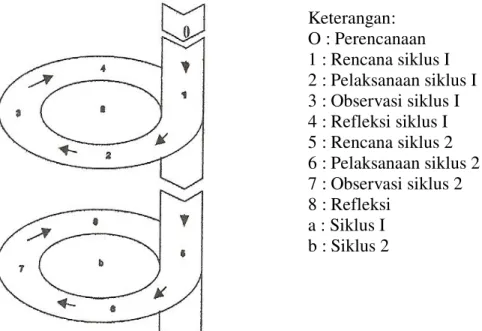 Gambar 1. Diagram penelitian dari model Kemmis dan Mc. Taggart  (dalam  Arikunto. S. 2009: 74)  Keterangan:  O : Perencanaan  1 : Rencana siklus I  2 : Pelaksanaan siklus I 3 : Observasi siklus I 4 : Refleksi siklus I 5 : Rencana siklus 2  6 : Pelaksanaan 