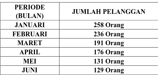 Tabel 1.1. Data Pelanggan Klinik Kecantikan LBC Surabaya Periode Januari – Juni 2009 