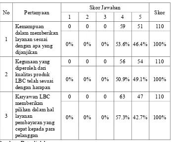 Tabel 4.5. Hasil Jawaban Responden Untuk Pertanyaan Nilai 