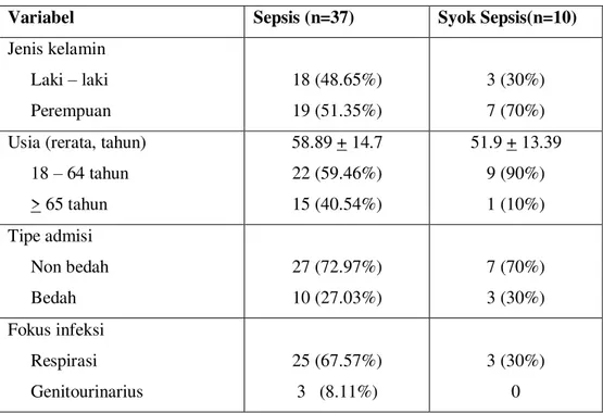 Tabel 1. Karakteristik demografik dan klinis pada sampel penelitian 