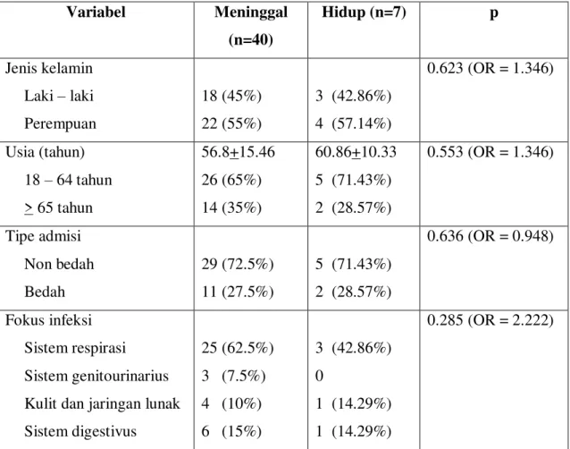 Tabel 3. Hubungan antara variabel dengan kejadian kematian pada sepsis dan syok sepsis 