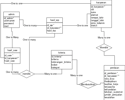 Gambar 3.5. Entity Relationship Diagram (ERD) Sistem 
