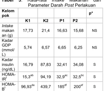 Tabel  3.  Rata-rata  Intake  Makanan  dan  Parameter Darah Post Perlakuan