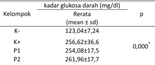 Tabel  1.  Rerata  kadar  GDP  tikus  setelah  diinduksi  Aloksan (Pre Test) 