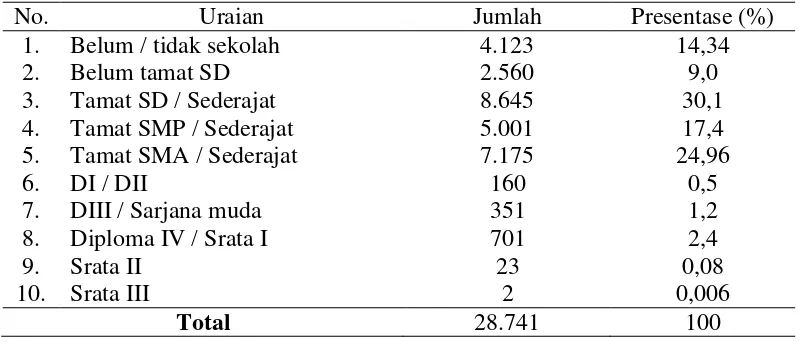 Tabel 4. Struktur penduduk menurut tingkat pendidikan di Kecamatan Samigaluh 