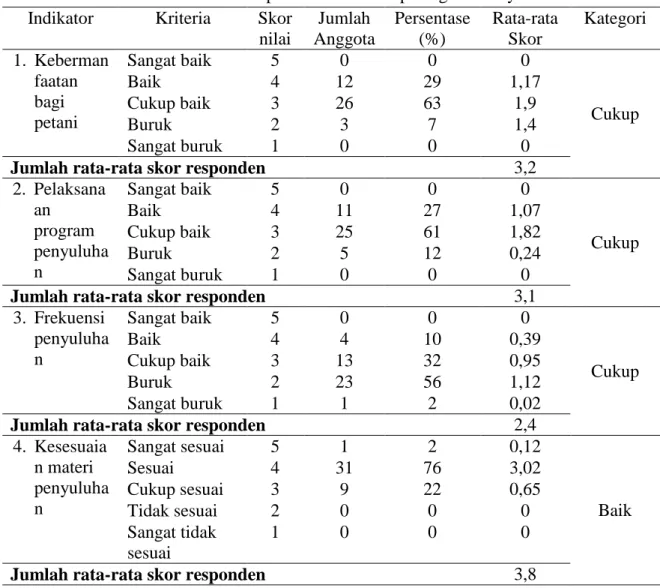 Tabel 4. Distribusi Frekuensi Persepsi Petani Terhadap Program Penyuluhan  Indikator  Kriteria  Skor 