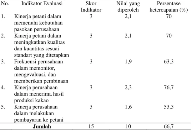 Tabel 10. Evaluasi Komponen Proses Program Kemitraan Antara PT. Pagilaran  Dengan Petani Kakao 
