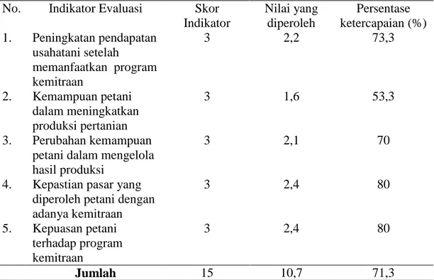Tabel 11. Evaluasi Komponen Produk Program Kemitraan Antara PT. Pagilaran  Dengan Petani Kakao 
