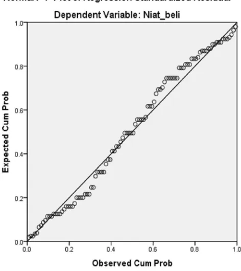 Gambar 1 Grafik Titik Plot 