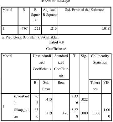 Tabel 4.8 Model Summaryb 