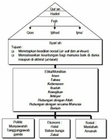 Gambar 1. Paradigma Syari’ah (Muhammad, 2008)