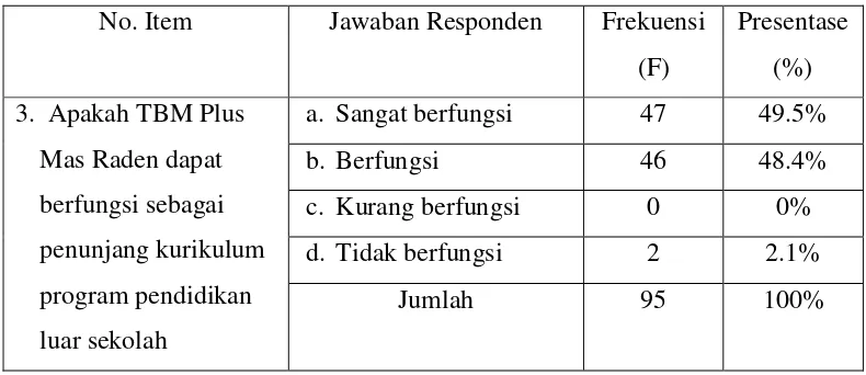 Tabel 4.2.3 berikut ini: TBM Plus Mas Raden sebagai penunjang kurikulum program 