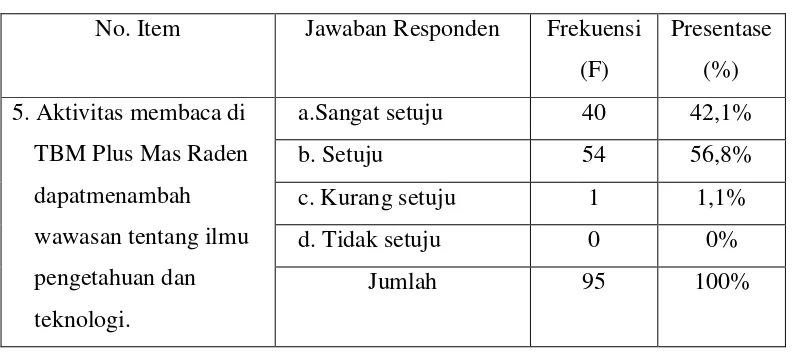 Tabel 4.2.5 TBM Plus Mas Raden Menambah Wawasan 