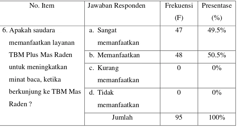 Tabel 4.3.1 TBM Plus Mas Raden bermanfaat meningkatkan minat baca masyarakat 