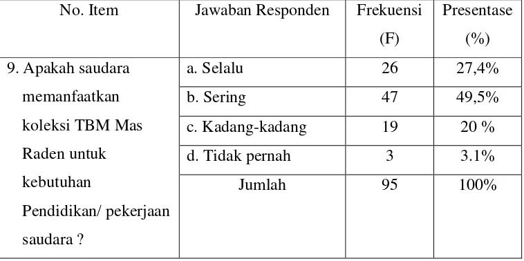 Tabel 4.4.1 Koleksi TBM bermanfaat untuk kebutuhan pendidikan/ pekerjaan 