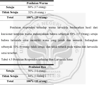 Tabel 4.5 Penilaian Responden terhadap Bau Larvasida Serai 