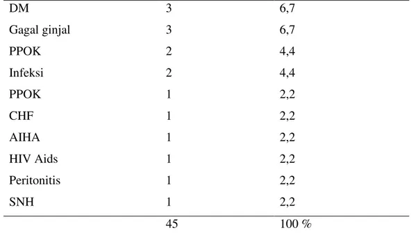 Tabel 3. Karekteristik variabel penelitian berdasarkan Skor SOFA. 
