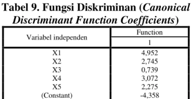 Tabel 9. Fungsi Diskriminan (Canonical 