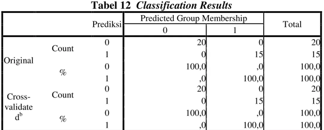 Tabel 12  Classification Results 