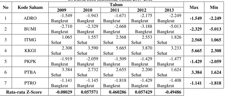 Tabel 13. Rangkuman Hasil Perhitungan Nilai Z-Score Delapan Perusahaan Batubara   Di Bursa Efek Indonesia, Tahun 2009-2013 