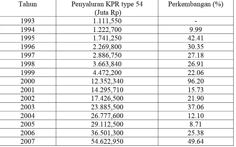 Tabel 1. Perkembangan Penyaluran Kredit Pemilikan Rumah type 54 oleh BTN tahun 1993-2007 di Kota Surabaya 
