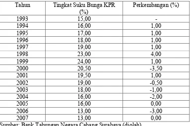 Tabel 4. Perkembangan Tingkat Suku Bunga Kredit  Pemilikan Rumah tahun 1993-2007 di Surabaya 