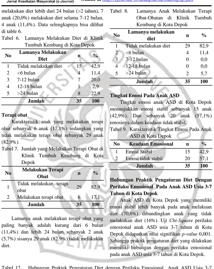 Tabel  6.    Lamanya  Melakukan  Diet  di  Klinik  Tumbuh Kembang di Kota Depok  No  Lamanya Melakukan 
